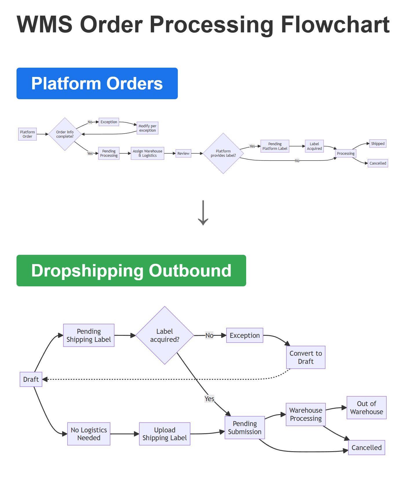 oms_platform_order_flow.png